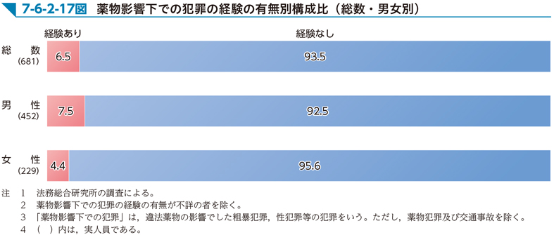 7-6-2-17図　薬物影響下での犯罪の経験の有無別構成比（総数・男女別）