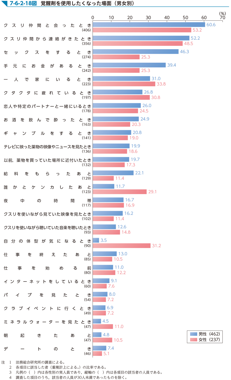 7-6-2-18図　覚醒剤を使用したくなった場面（男女別）