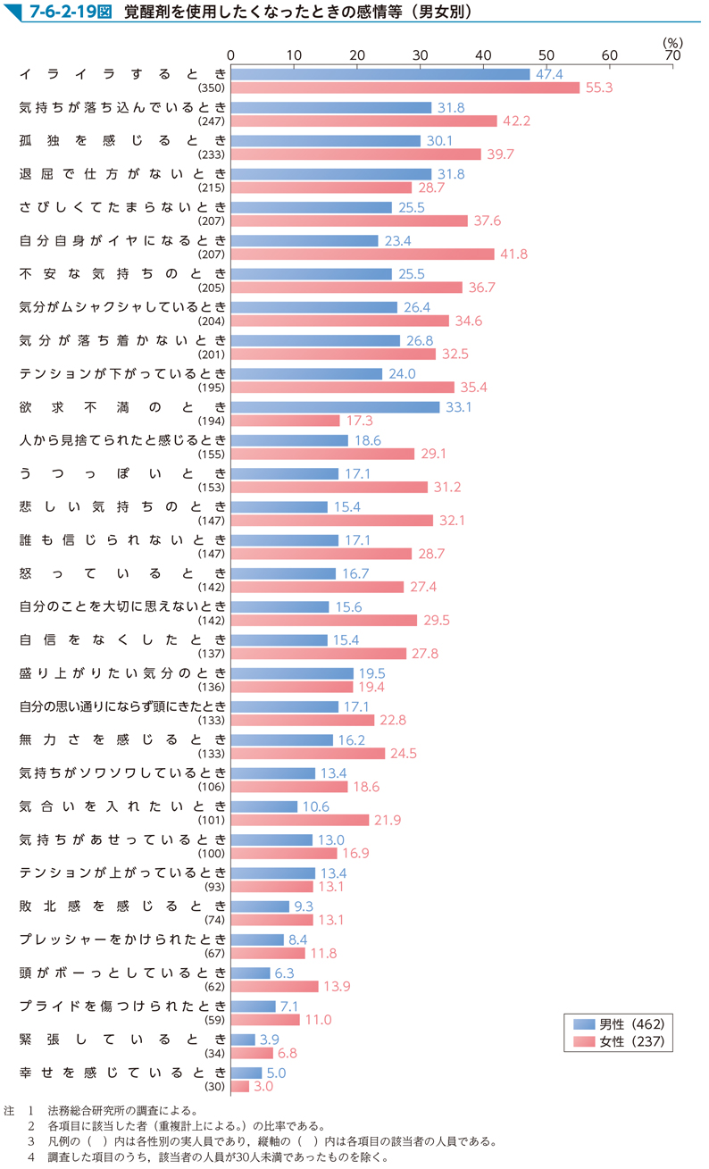 7-6-2-19図　覚醒剤を使用したくなったときの感情等（男女別）