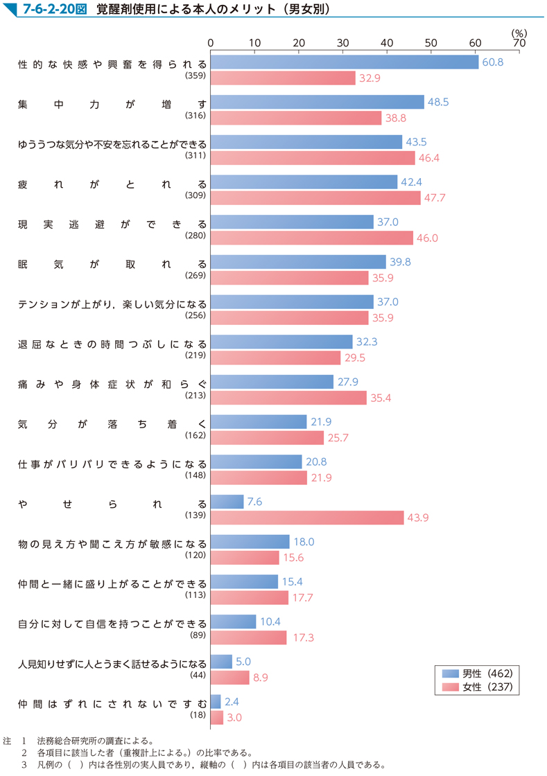 7-6-2-20図　覚醒剤使用による本人のメリット（男女別）