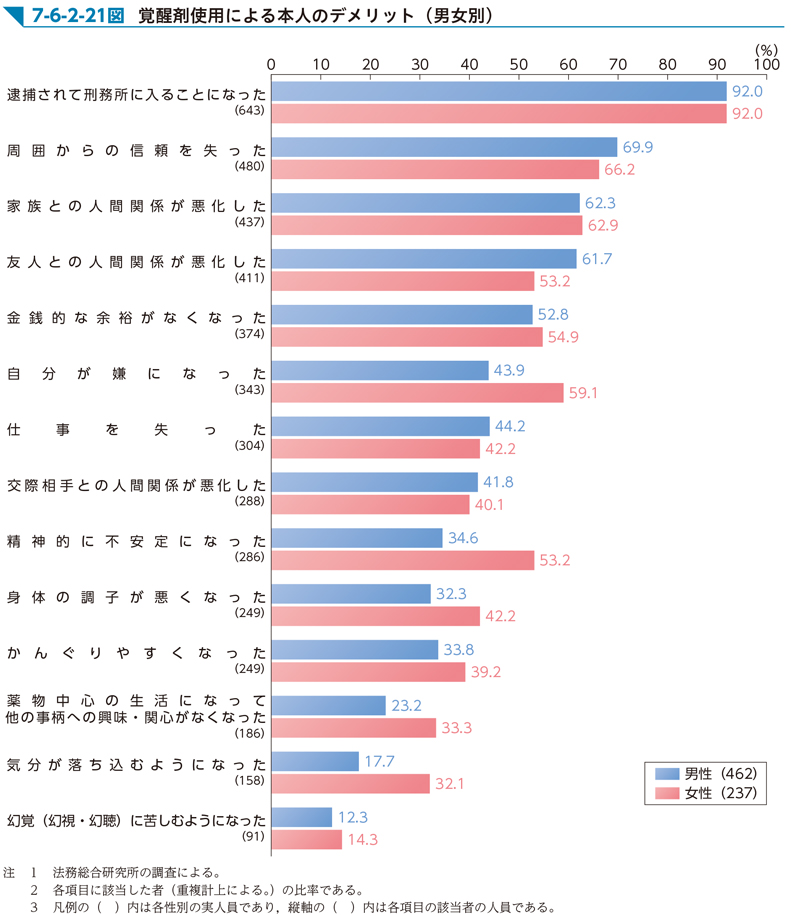 7-6-2-21図　覚醒剤使用による本人のデメリット（男女別）