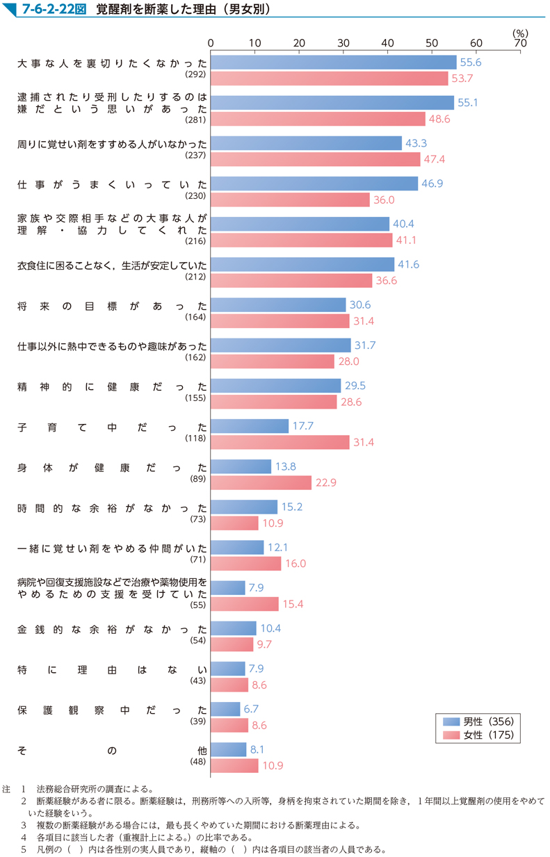 7-6-2-22図　覚醒剤を断薬した理由（男女別）