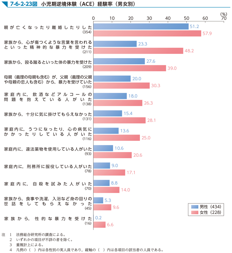 7-6-2-23図　小児期逆境体験（ACE）経験率（男女別）