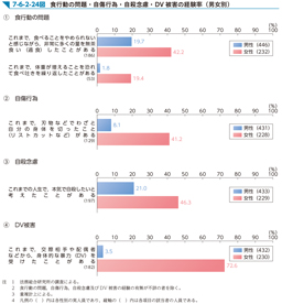 7-6-2-24図　食行動の問題・自傷行為・自殺念慮・DV被害の経験率（男女別）