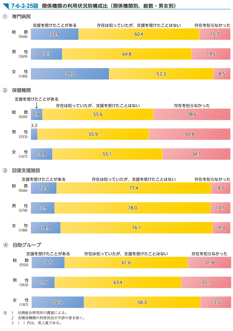 7-6-2-25図　関係機関の利用状況別構成比（関係機関別，総数・男女別）