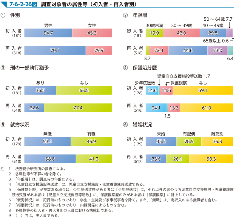 7-6-2-26図　調査対象者の属性等（初入者・再入者別）