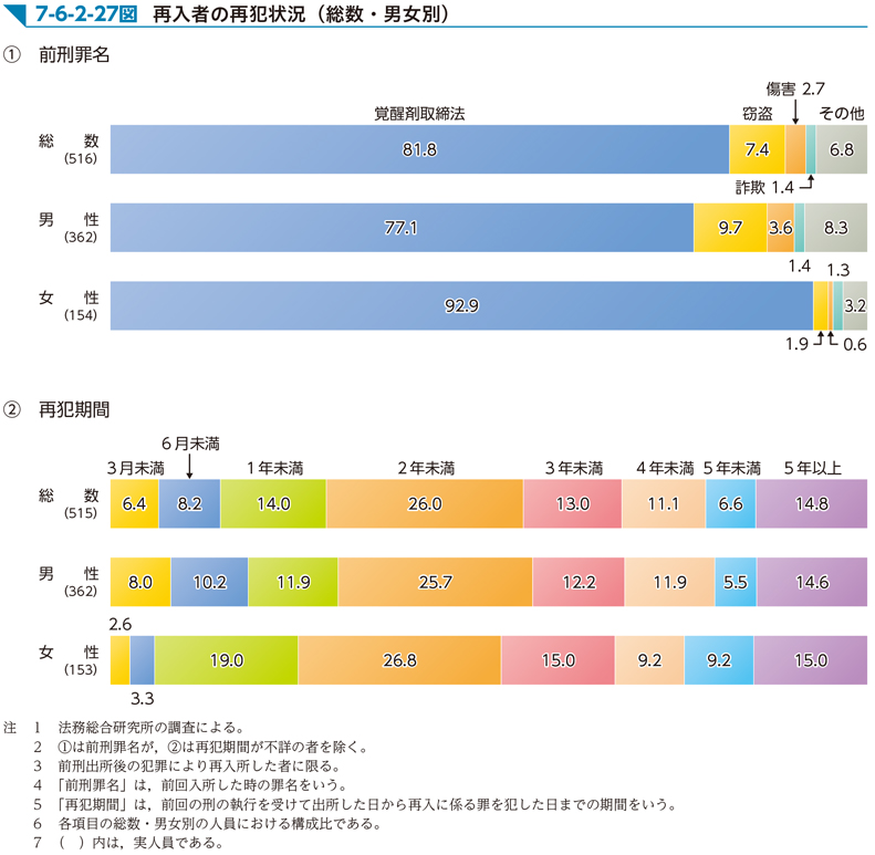 7-6-2-27図　再入者の再犯状況（総数・男女別）