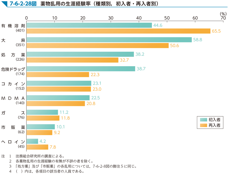 7-6-2-28図　薬物乱用の生涯経験率（種類別，初入者・再入者別）