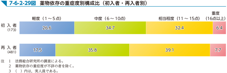 7-6-2-29図　薬物依存の重症度別構成比（初入者・再入者別）