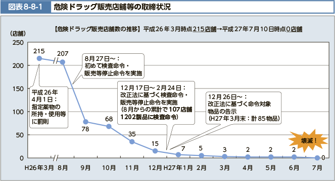 図表8-8-1 危険ドラッグ販売店舗等の取締状況