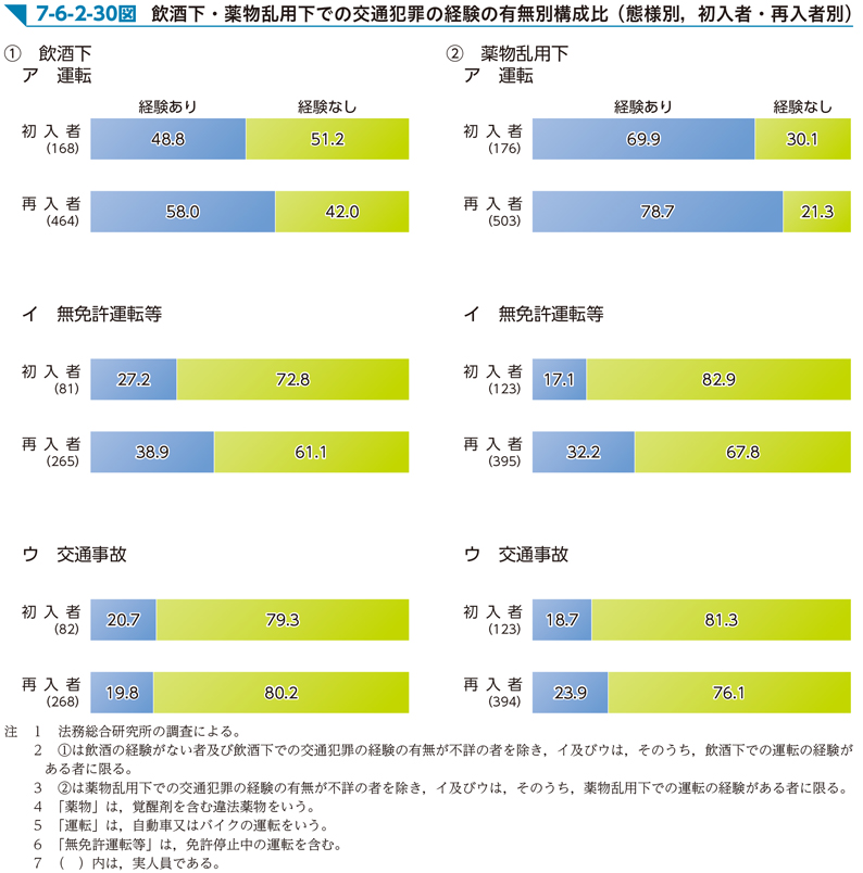 7-6-2-30図　飲酒下・薬物乱用下での交通犯罪の経験の有無別構成比（態様別，初入者・再入者別）