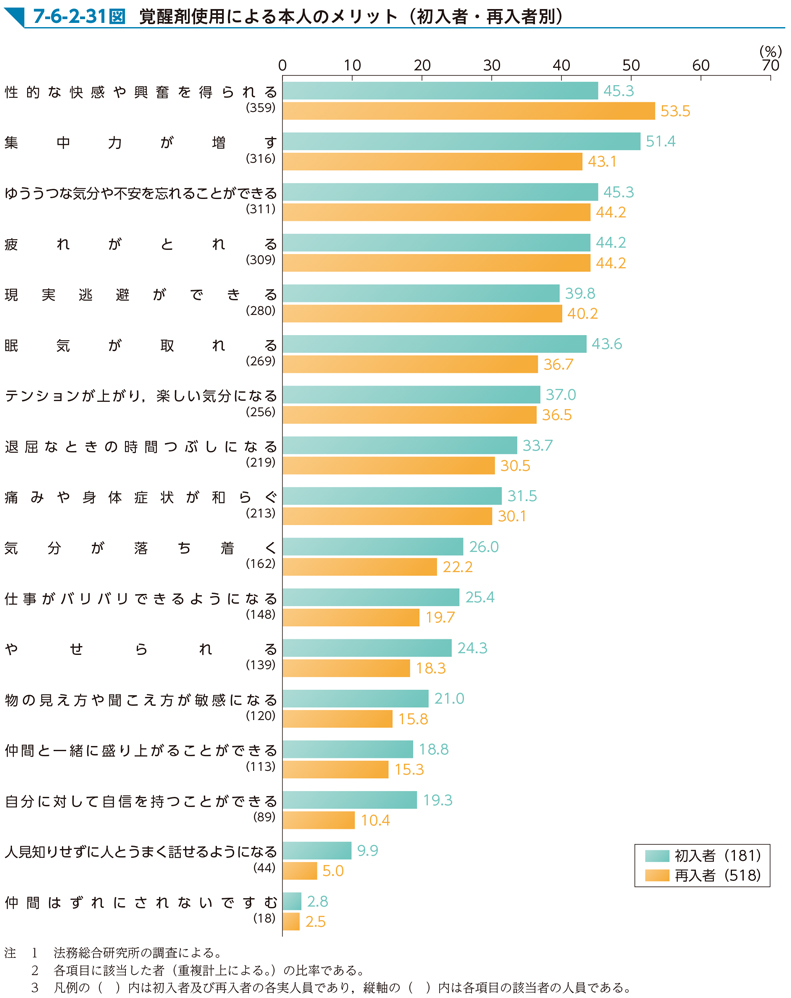 7-6-2-31図　覚醒剤使用による本人のメリット（初入者・再入者別）