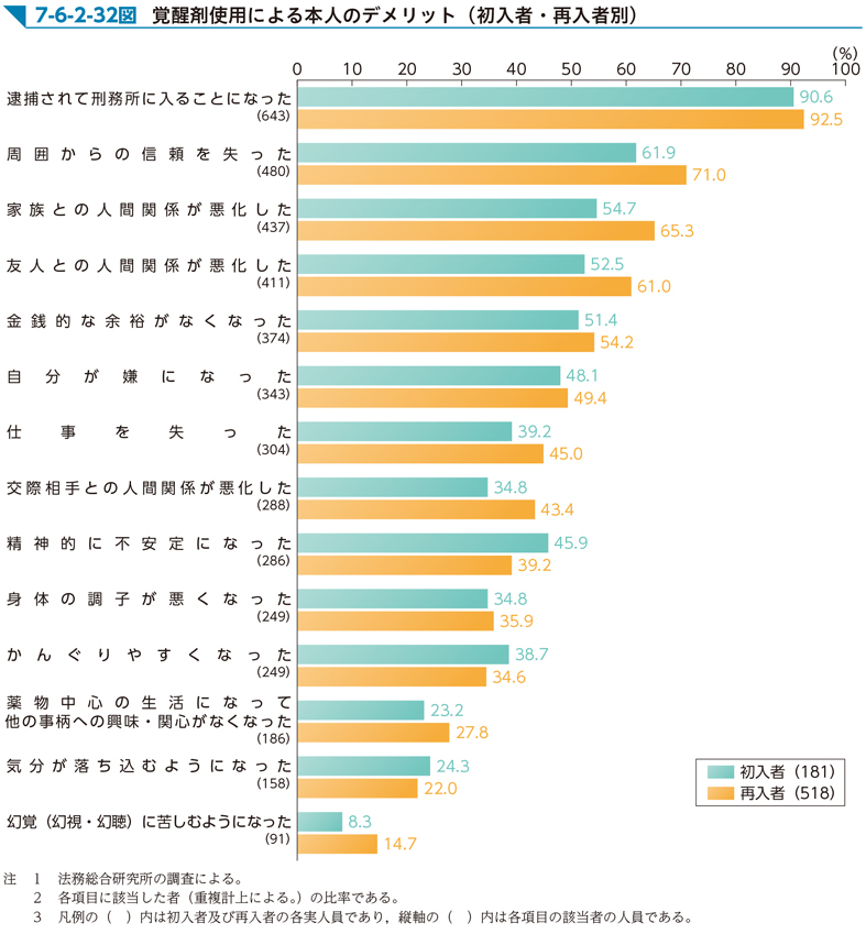 7-6-2-32図　覚醒剤使用による本人のデメリット（初入者・再入者別）