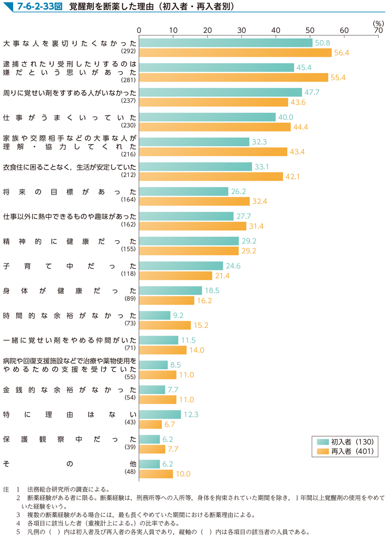7-6-2-33図　覚醒剤を断薬した理由（初入者・再入者別）