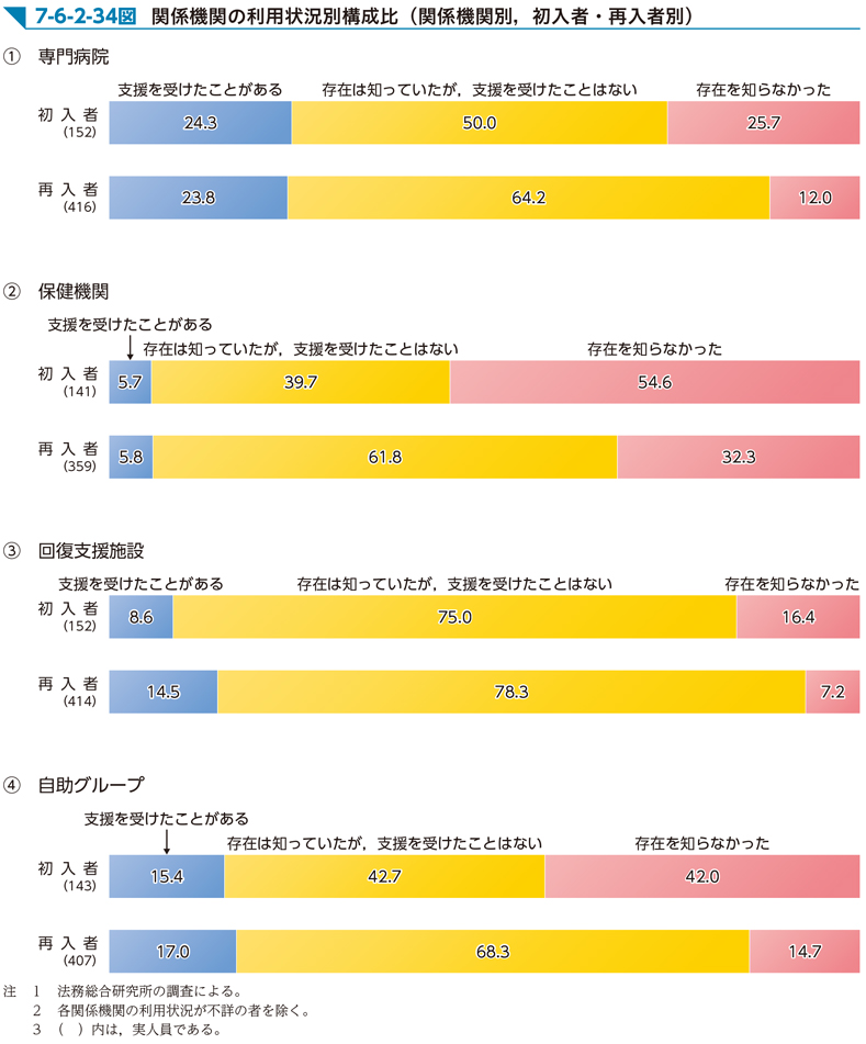 7-6-2-34図　関係機関の利用状況別構成比（関係機関別，初入者・再入者別）