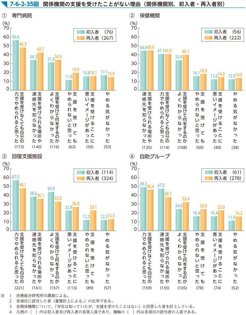 7-6-2-35図　関係機関の支援を受けたことがない理由（関係機関別，初入者・再入者別）