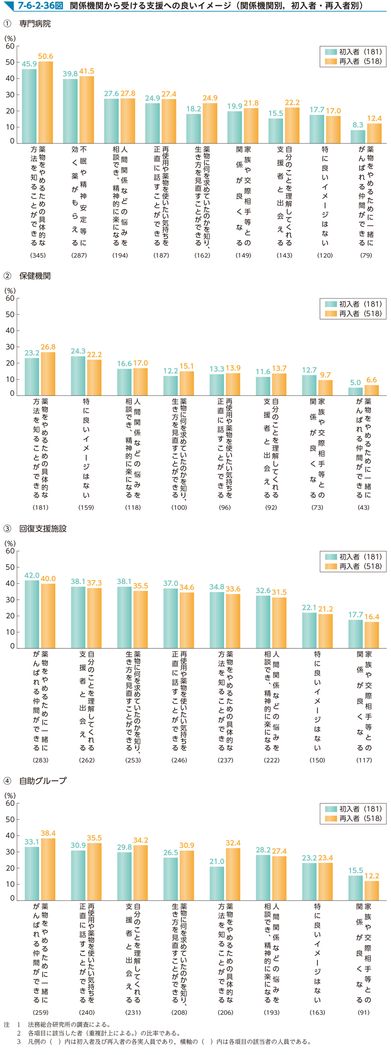 7-6-2-36図　関係機関から受ける支援への良いイメージ（関係機関別，初入者・再入者別）