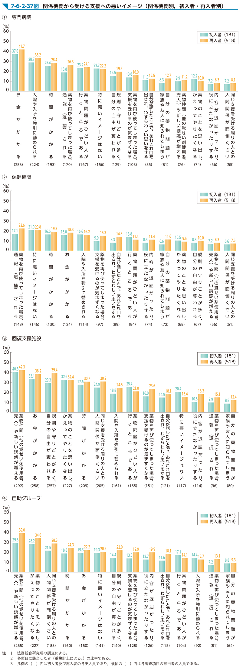 7-6-2-37図　関係機関から受ける支援への悪いイメージ（関係機関別，初入者・再入者別）