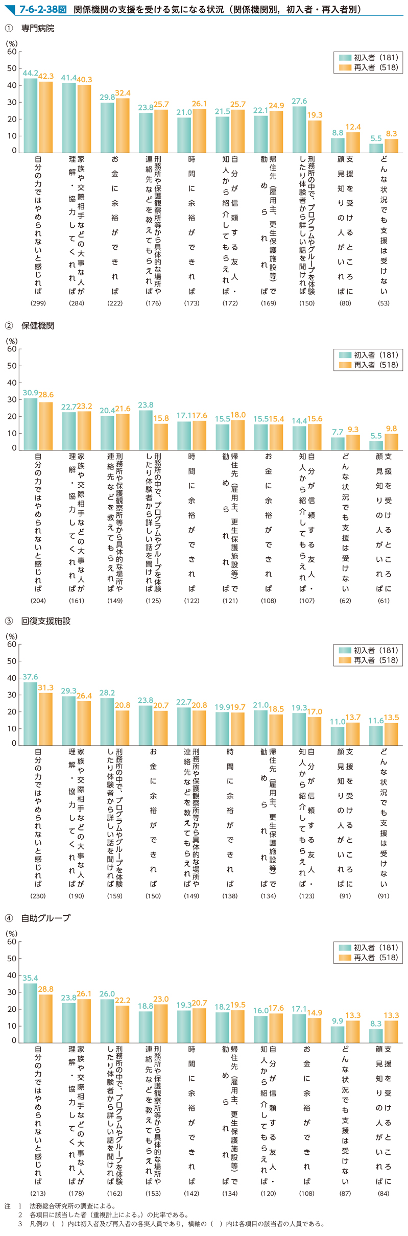 7-6-2-38図　関係機関の支援を受ける気になる状況（関係機関別，初入者・再入者別）