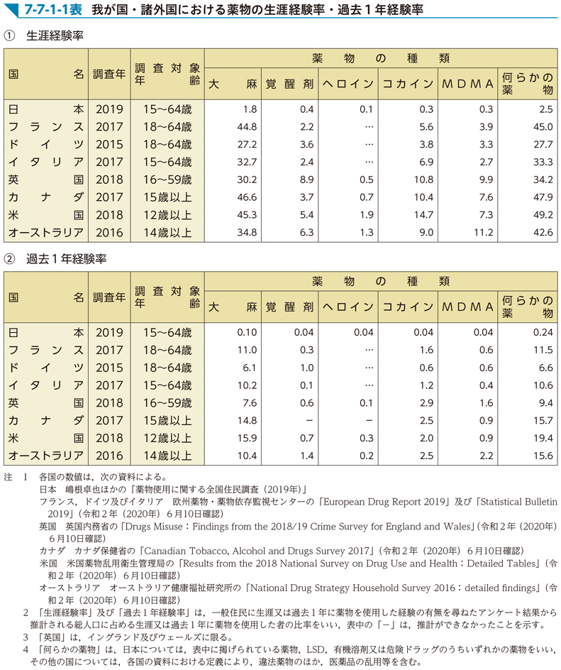 7-7-1-1図　我が国・諸外国における薬物の生涯経験率・過去1年経験率