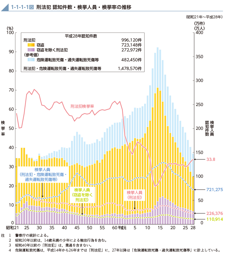 1-1-1-1図　刑法犯 認知件数・検挙人員・検挙率の推移