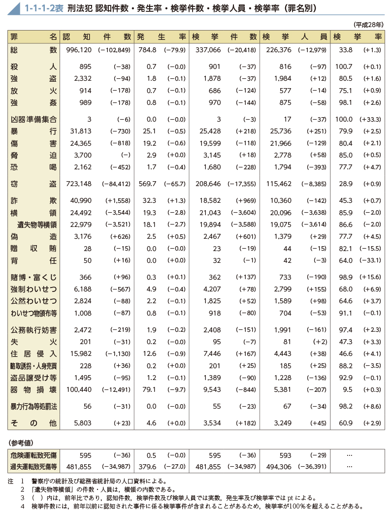 1-1-1-2表　刑法犯 認知件数・発生率・検挙件数・検挙人員・検挙率（罪名別）