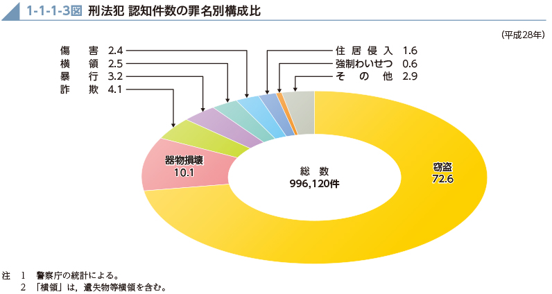 1-1-1-3図　刑法犯 認知件数の罪名別構成比