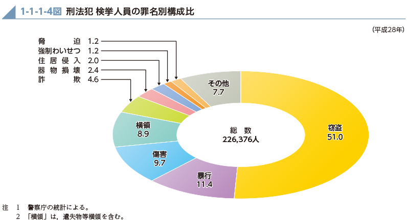 1-1-1-4図　刑法犯 検挙人員の罪名別構成比