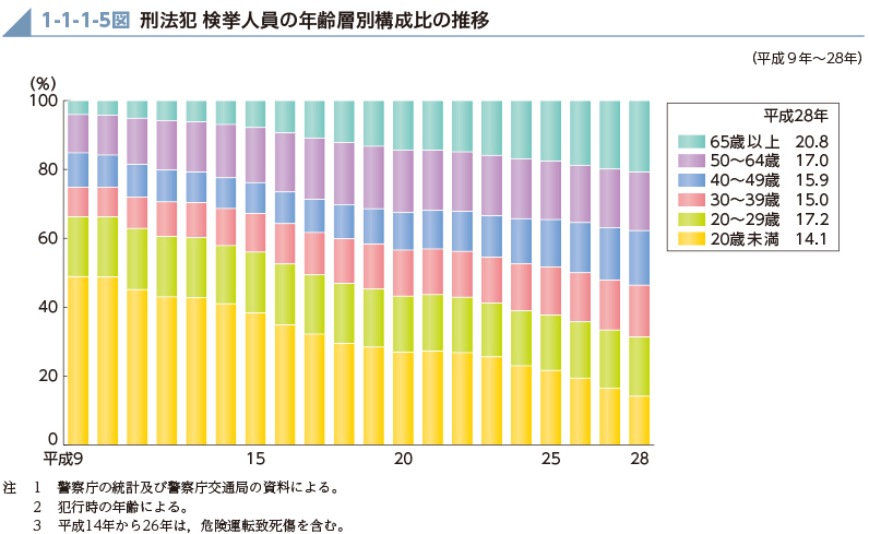 1-1-1-5図　刑法犯 検挙人員の年齢層別構成比の推移