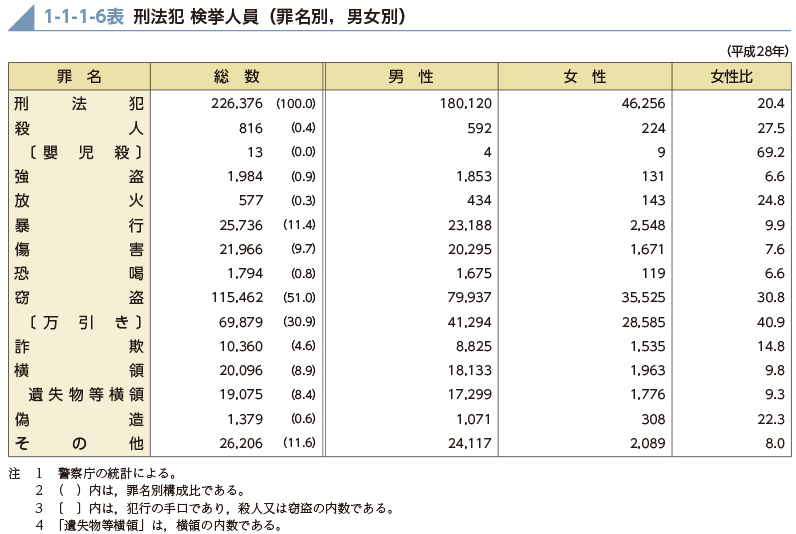 1-1-1-6表　刑法犯 検挙人員（罪名別，男女別）