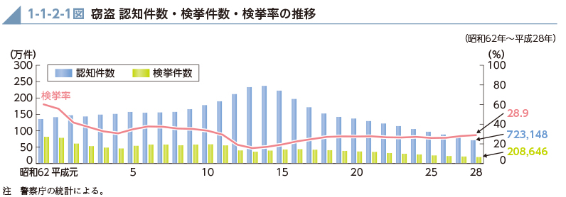 1-1-2-1図　窃盗 認知件数・検挙件数・検挙率の推移