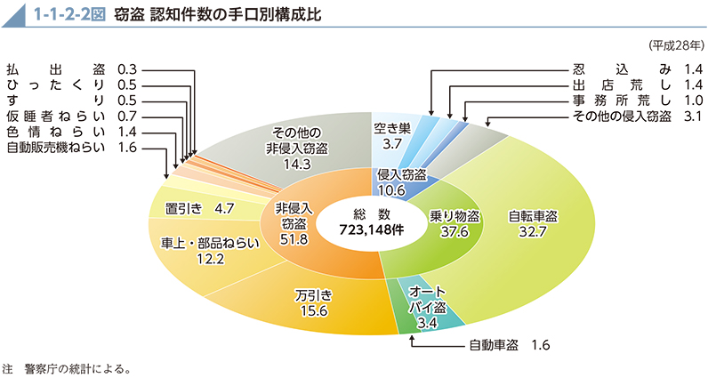 1-1-2-2図　窃盗 認知件数の手口別構成比