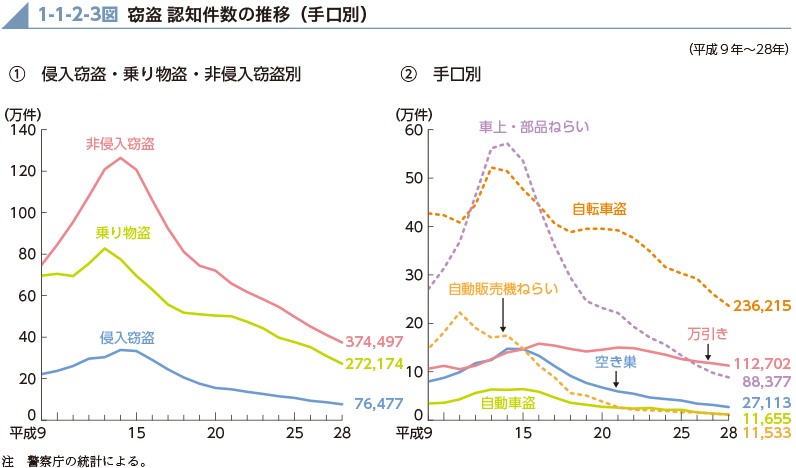 1-1-2-3図　窃盗 認知件数の推移（手口別）