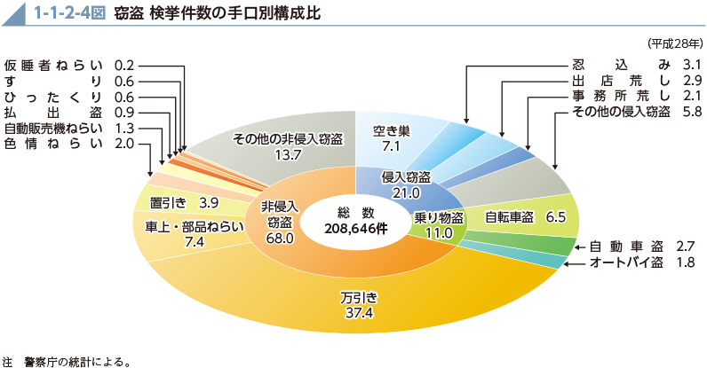 1-1-2-4図　窃盗 検挙件数の手口別構成比