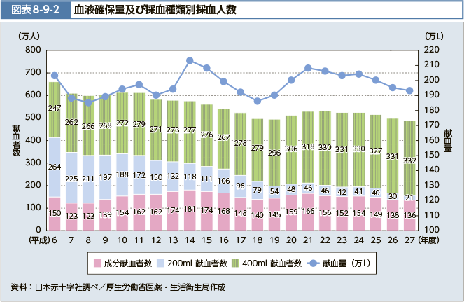 図表8-9-2 血液確保量及び採血種類別採血人数