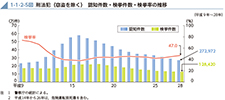 1-1-2-5図　刑法犯（窃盗を除く） 認知件数・検挙件数・検挙率の推移