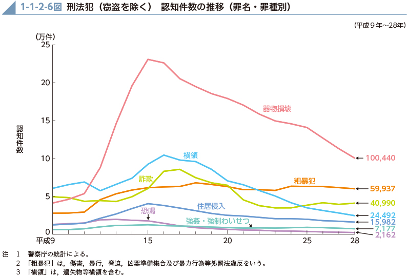 1-1-2-6図　刑法犯（窃盗を除く） 認知件数の推移（罪名・罪種別）