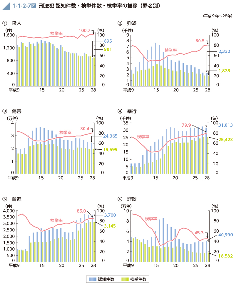 1-1-2-7図　刑法犯 認知件数・検挙件数・検挙率の推移（罪名別）