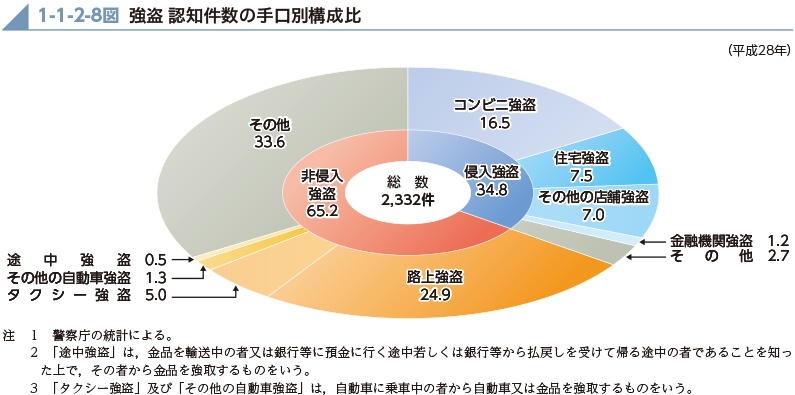 1-1-2-8図　強盗 認知件数の手口別構成比