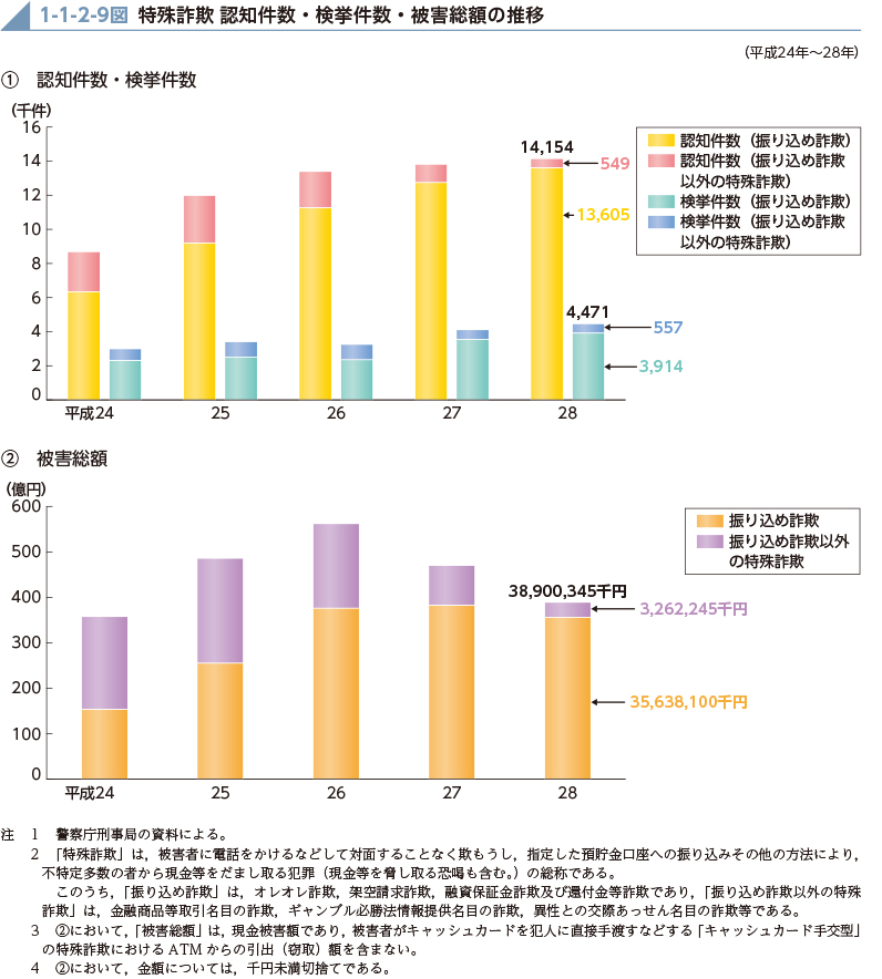 1-1-2-9図　特殊詐欺 認知件数・検挙件数・被害総額の推移