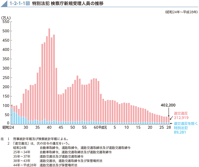 1-2-1-1図　特別法犯 検察庁新規受理人員の推移