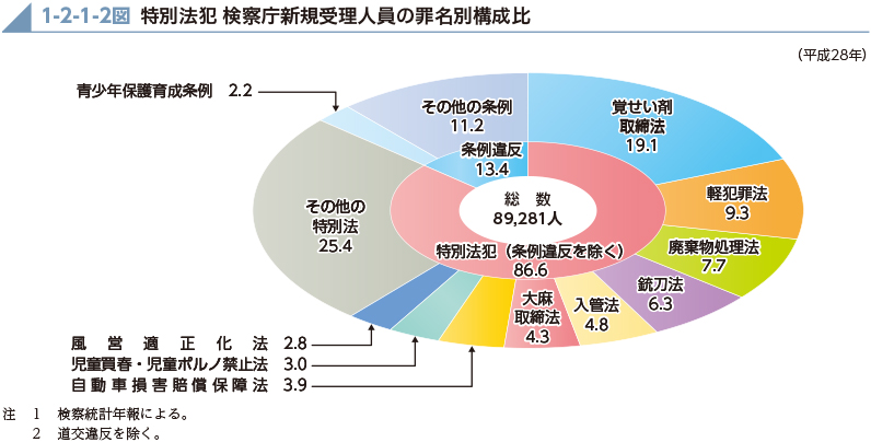 1-2-1-2図　特別法犯 検察庁新規受理人員の罪名別構成比