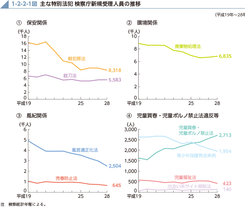 1-2-2-1図　主な特別法犯 検察庁新規受理人員の推移