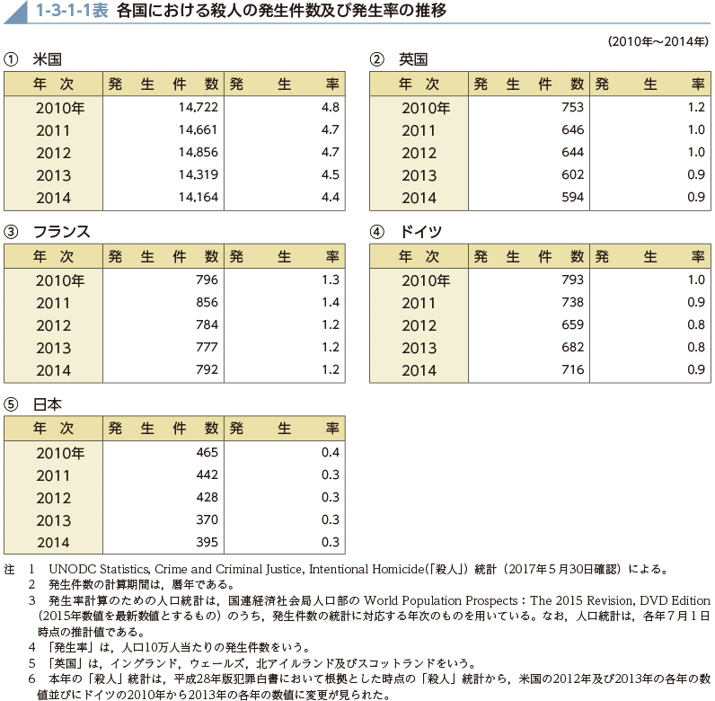 1-3-1-1表　各国における殺人の発生件数及び発生率の推移