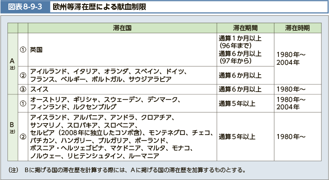 図表8-9-3 欧州等滞在歴による献血制限