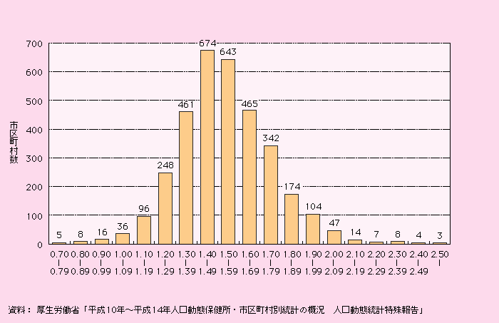 第1‐1‐3図　市区町村別にみた合計特殊出生率の分布