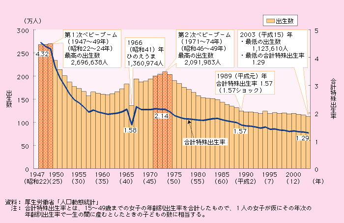 第1‐1‐4図　出生数及び合計特殊出生率の推移