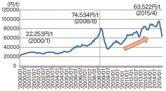 【第131-1-7】我が国のLNG輸入価格（CIF価格）の推移