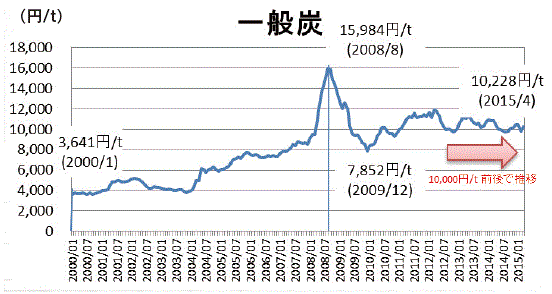 【第131-1-9】我が国の石炭輸入価格の推移