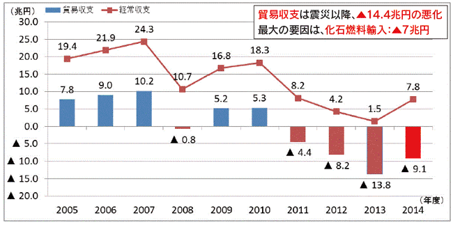 【第131-1-11】貿易収支及び経常収支の推移（年度ベース）